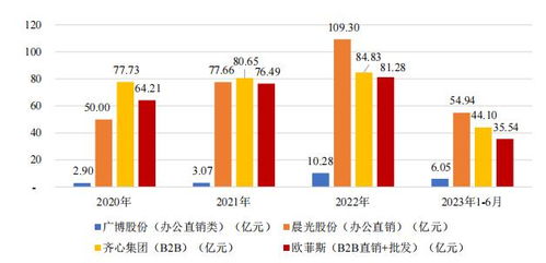 數(shù)字化采購的2023 促增長、擴(kuò)品類，AI與數(shù)據(jù)處理存儲服務(wù)的支撐