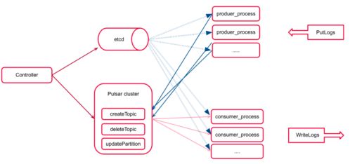 金山云采用Pulsar應(yīng)對TB級日志數(shù)據(jù)處理與存儲挑戰(zhàn)