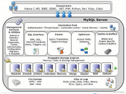 MySQL的字段屬性、存儲引擎、外鍵以及數據處理與存儲支持服務詳解