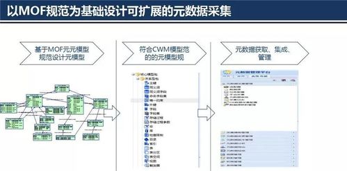 大數(shù)據(jù)治理技術(shù)體系 元數(shù)據(jù)管理架構(gòu)設(shè)計與數(shù)據(jù)處理存儲服務(wù)支撐